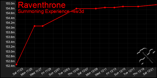 Last 31 Days Graph of Raventhrone