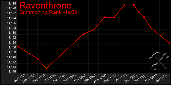 Last 31 Days Graph of Raventhrone