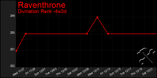 Last 31 Days Graph of Raventhrone