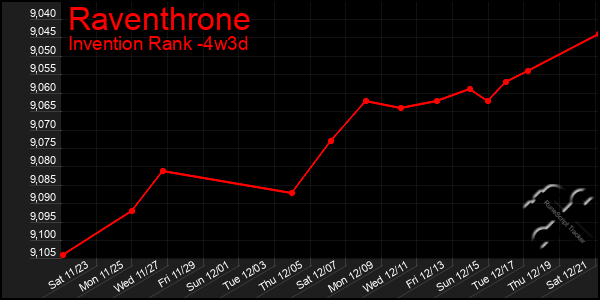 Last 31 Days Graph of Raventhrone