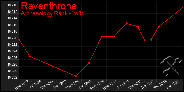 Last 31 Days Graph of Raventhrone