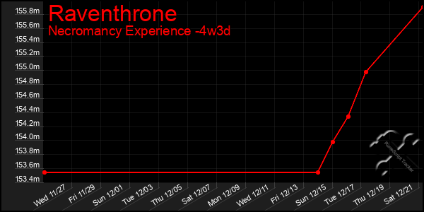 Last 31 Days Graph of Raventhrone