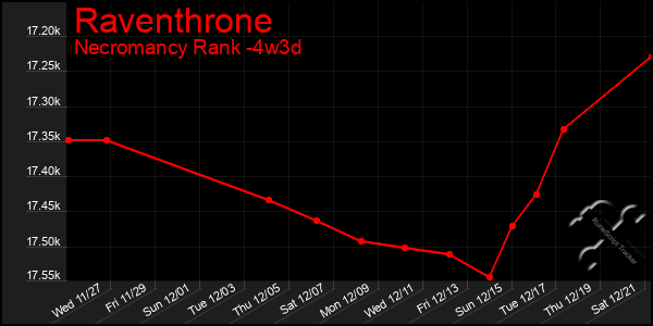 Last 31 Days Graph of Raventhrone