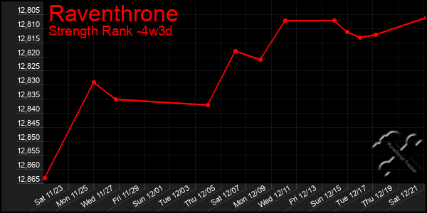 Last 31 Days Graph of Raventhrone