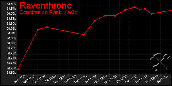 Last 31 Days Graph of Raventhrone