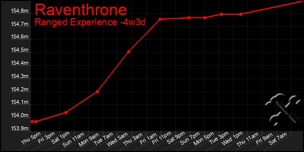 Last 31 Days Graph of Raventhrone