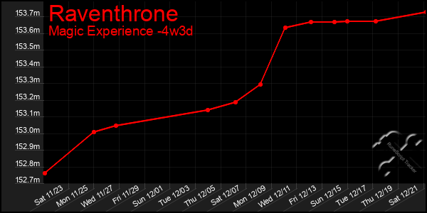 Last 31 Days Graph of Raventhrone