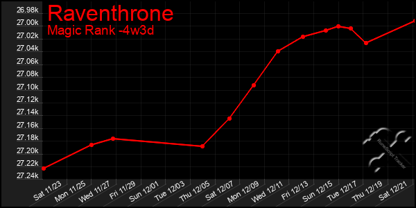 Last 31 Days Graph of Raventhrone