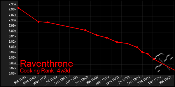 Last 31 Days Graph of Raventhrone