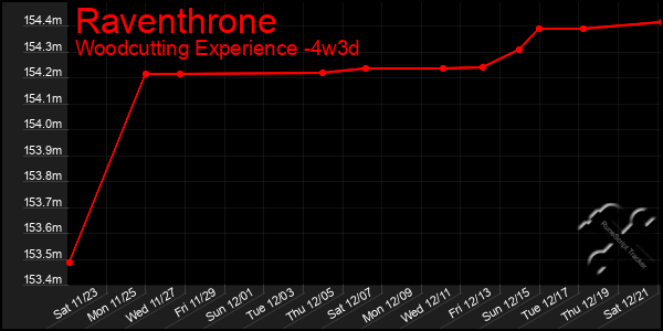 Last 31 Days Graph of Raventhrone