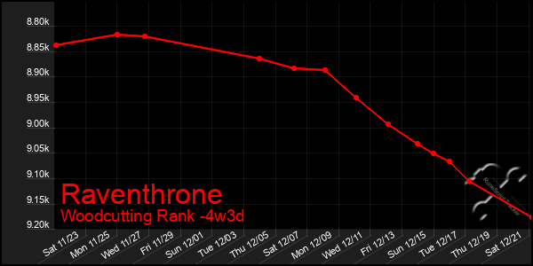 Last 31 Days Graph of Raventhrone