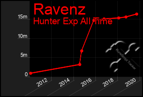 Total Graph of Ravenz