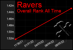 Total Graph of Ravers