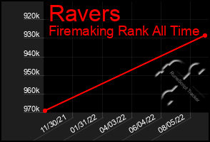 Total Graph of Ravers