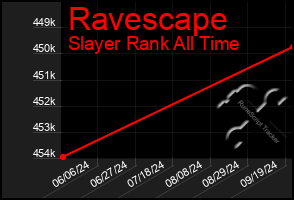 Total Graph of Ravescape