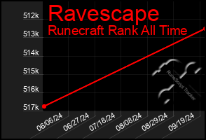 Total Graph of Ravescape