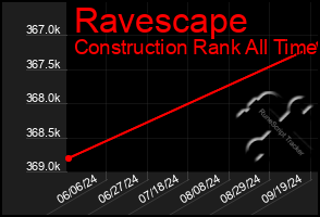 Total Graph of Ravescape