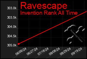 Total Graph of Ravescape