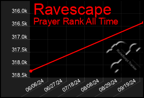 Total Graph of Ravescape