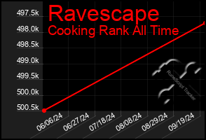 Total Graph of Ravescape