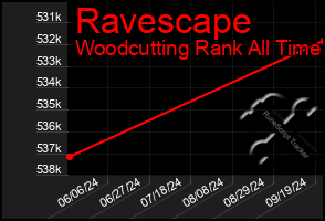 Total Graph of Ravescape