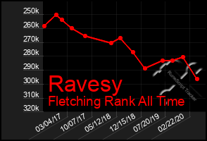 Total Graph of Ravesy