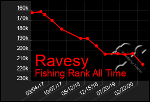 Total Graph of Ravesy