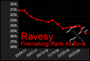 Total Graph of Ravesy