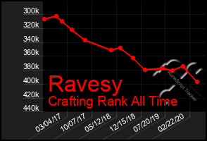 Total Graph of Ravesy