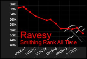 Total Graph of Ravesy