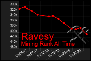 Total Graph of Ravesy