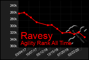 Total Graph of Ravesy