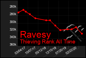 Total Graph of Ravesy