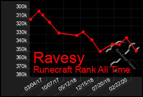 Total Graph of Ravesy