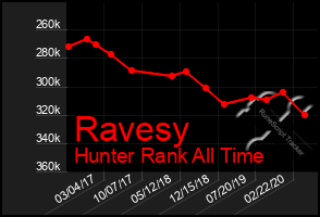 Total Graph of Ravesy