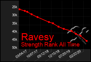 Total Graph of Ravesy