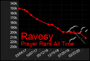 Total Graph of Ravesy