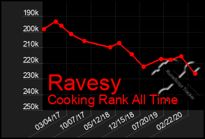 Total Graph of Ravesy