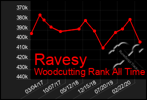 Total Graph of Ravesy