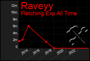 Total Graph of Raveyy