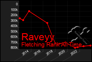 Total Graph of Raveyy