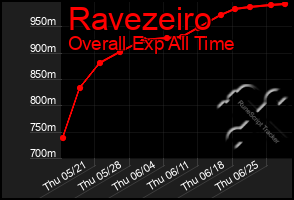 Total Graph of Ravezeiro