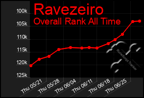 Total Graph of Ravezeiro