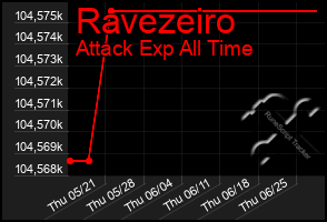 Total Graph of Ravezeiro