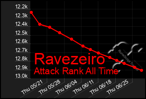 Total Graph of Ravezeiro