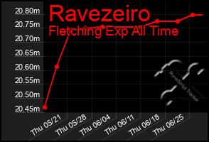 Total Graph of Ravezeiro