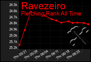 Total Graph of Ravezeiro