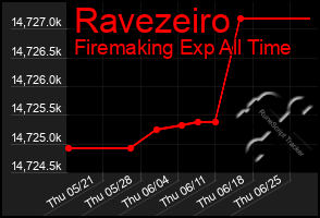 Total Graph of Ravezeiro