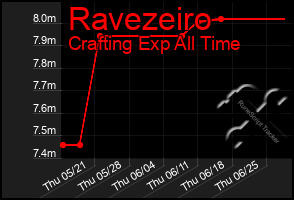 Total Graph of Ravezeiro