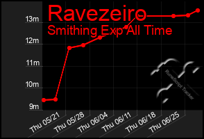 Total Graph of Ravezeiro